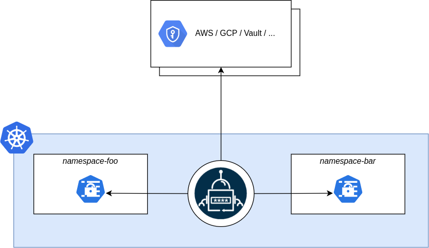 Manage Kubernetes Secrets with External Secrets Operator